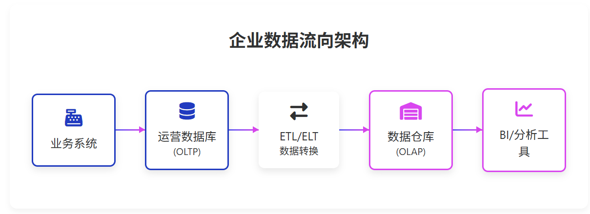 企业数据流向架构